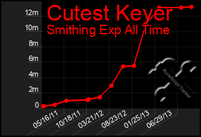 Total Graph of Cutest Keyer