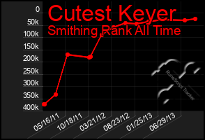 Total Graph of Cutest Keyer