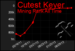 Total Graph of Cutest Keyer