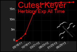 Total Graph of Cutest Keyer