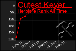 Total Graph of Cutest Keyer