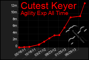 Total Graph of Cutest Keyer