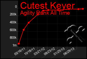 Total Graph of Cutest Keyer