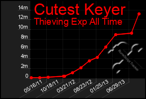 Total Graph of Cutest Keyer