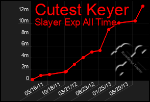 Total Graph of Cutest Keyer