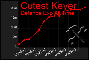 Total Graph of Cutest Keyer