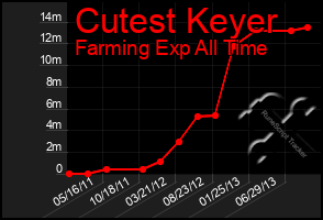 Total Graph of Cutest Keyer