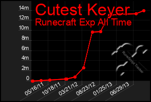 Total Graph of Cutest Keyer