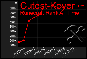 Total Graph of Cutest Keyer