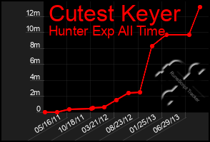 Total Graph of Cutest Keyer