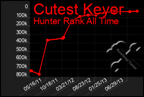 Total Graph of Cutest Keyer