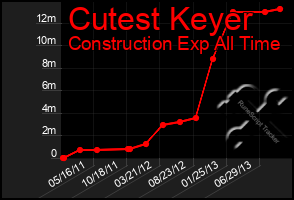 Total Graph of Cutest Keyer