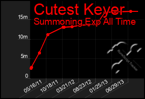 Total Graph of Cutest Keyer