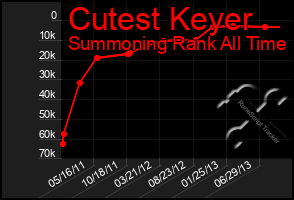 Total Graph of Cutest Keyer