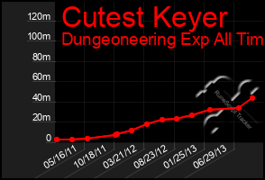 Total Graph of Cutest Keyer