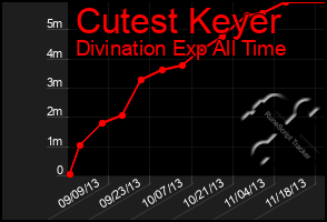 Total Graph of Cutest Keyer