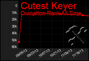 Total Graph of Cutest Keyer