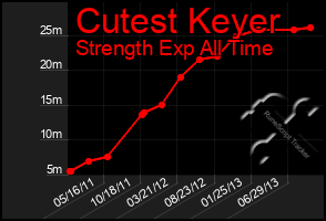 Total Graph of Cutest Keyer