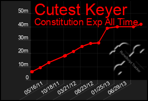 Total Graph of Cutest Keyer