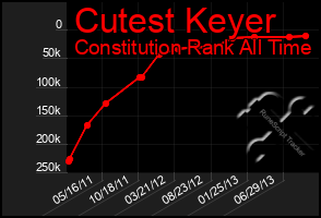 Total Graph of Cutest Keyer