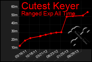 Total Graph of Cutest Keyer