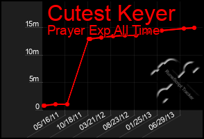 Total Graph of Cutest Keyer