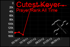 Total Graph of Cutest Keyer