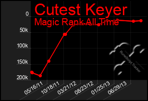 Total Graph of Cutest Keyer