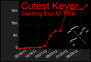 Total Graph of Cutest Keyer