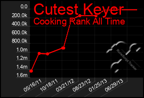 Total Graph of Cutest Keyer