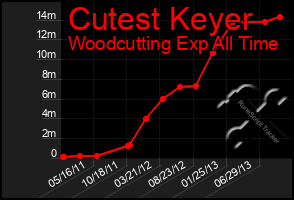 Total Graph of Cutest Keyer