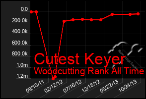 Total Graph of Cutest Keyer