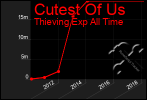 Total Graph of Cutest Of Us