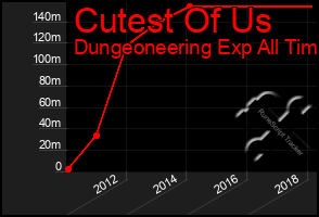 Total Graph of Cutest Of Us