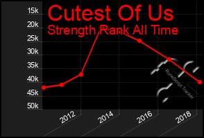 Total Graph of Cutest Of Us