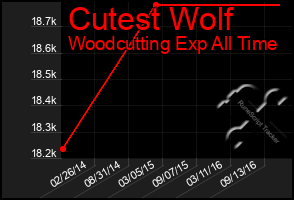 Total Graph of Cutest Wolf