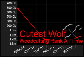 Total Graph of Cutest Wolf