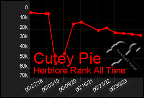 Total Graph of Cutey Pie