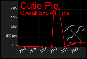 Total Graph of Cutie Pie