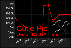 Total Graph of Cutie Pie