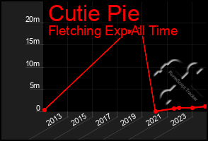 Total Graph of Cutie Pie