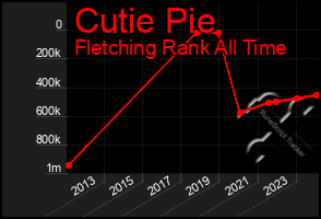 Total Graph of Cutie Pie