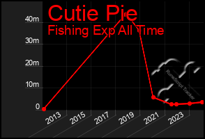 Total Graph of Cutie Pie