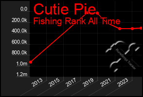 Total Graph of Cutie Pie