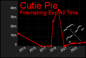 Total Graph of Cutie Pie