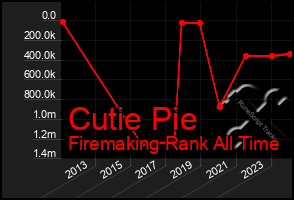 Total Graph of Cutie Pie