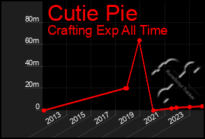 Total Graph of Cutie Pie