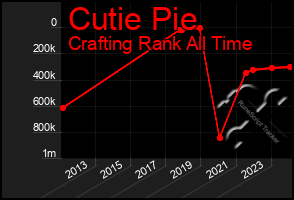 Total Graph of Cutie Pie