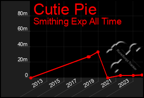 Total Graph of Cutie Pie