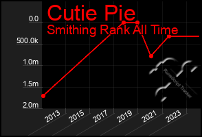 Total Graph of Cutie Pie